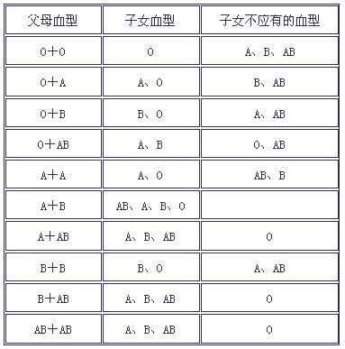 宝宝的血型是什么?